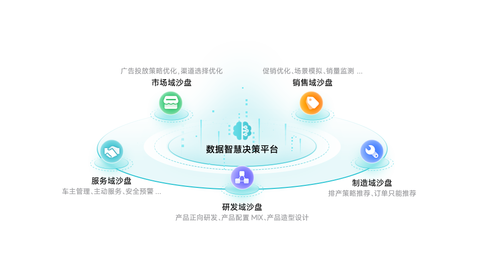 让决策智能惠及企业，实现更智能的战略决策和业务规划